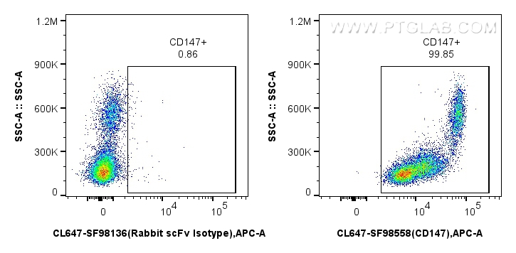 FC experiment of human PBMCs using CL647-SF98558 FC experiment of human PBMCs using CL647-SF98558