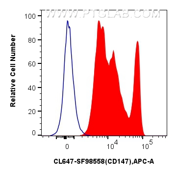 FC experiment of human PBMCs using CL647-SF98558 FC experiment of human PBMCs using CL647-SF98558