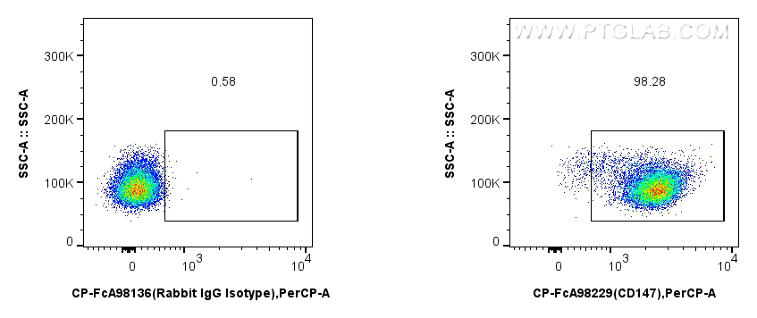 FC experiment of mouse thymocytes using CP-FcA98229