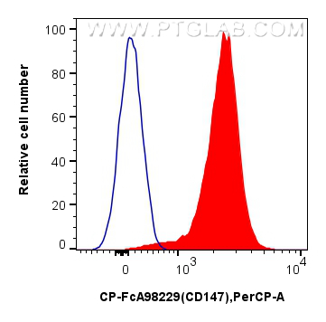 FC experiment of mouse thymocytes using CP-FcA98229