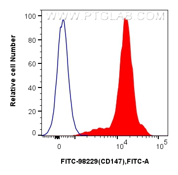 FC experiment of mouse thymocytes using FITC-98229