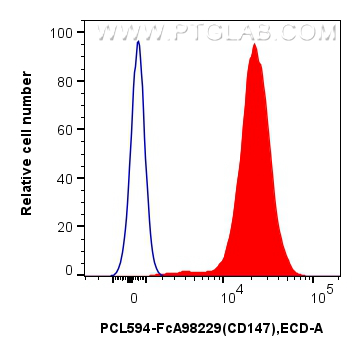 FC experiment of mouse thymocytes using PCL594-FcA98229