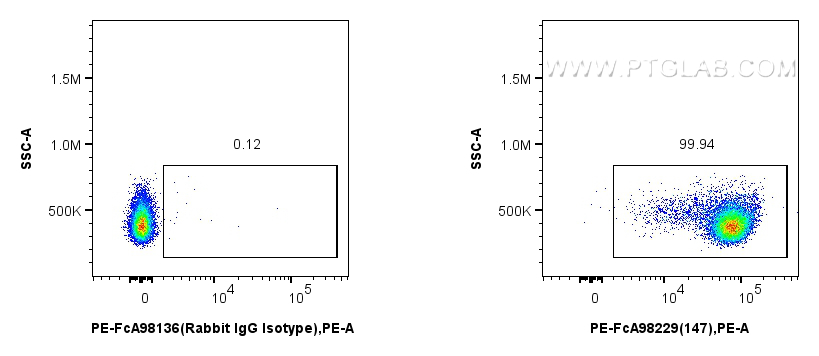 FC experiment of mouse thymocytes using PE-FcA98229