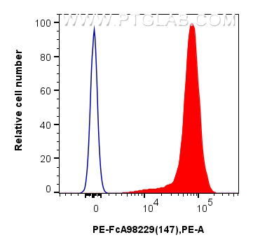 FC experiment of mouse thymocytes using PE-FcA98229