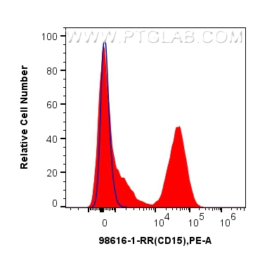 1x10^6 human peripheral blood leukocytes were surface stained with 0.25 ug Anti-Human CD15 Rabbit RecAb (98616-1-RR, Clone: 252342A1) (red) or 0.25 ug Rabbit IgG Isotype Control RecAb (<a class='green' href='/productredirect?CatalogNo=98136-1-RR' target='_blank'>98136-1-RR</a>, Clone: 240953C9) (blue), and PE-Conjugated Goat Anti-Rabbit IgG(H+L). Cells were incubated with FC Receptor Block prior to staining. Cells were not fixed. FC experiment of human peripheral blood leukocytes using 98616-1-RR