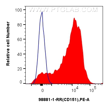 FC experiment of human platelets using 98881-1-RR (same clone as 98881-1-PBS) FC experiment of human platelets using 98881-1-RR (same clone as 98881-1-PBS)