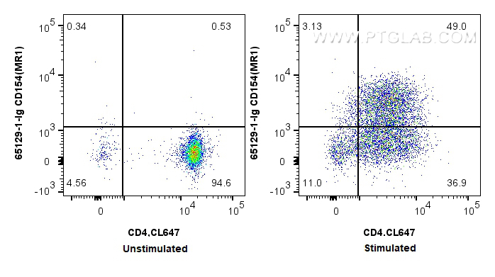 FC experiment of BALB/c mouse CD4+ T cells using 65129-1-Ig
