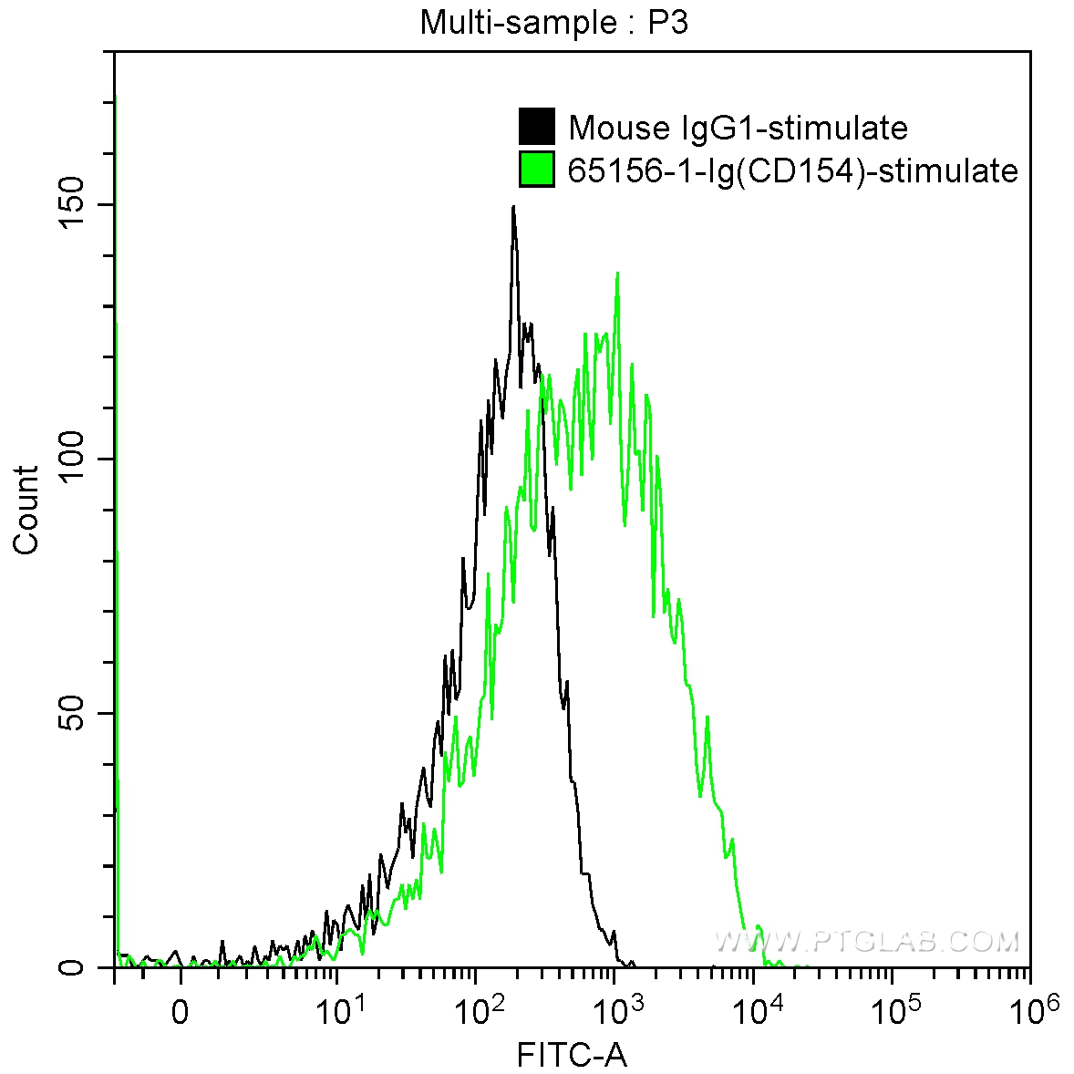 FC experiment of human PBMCs using 65156-1-Ig