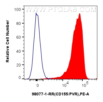 FC experiment of mouse thymocytes using 98077-1-RR