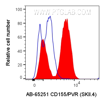 FC experiment of U-937 using AB-65251
