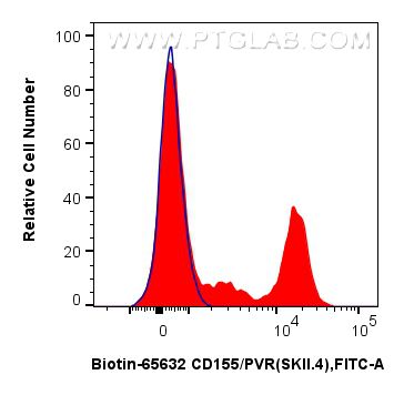 FC experiment of human PBMCs using Biotin-65632