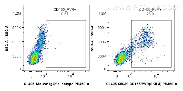 FC experiment of human PBMCs using CL405-65632