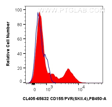 FC experiment of human PBMCs using CL405-65632