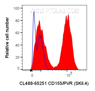 FC experiment of U-937 using CL488-65251