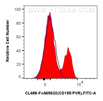 FC experiment of human PBMCs using CL488-FcA65632 FC experiment of human PBMCs using CL488-FcA65632