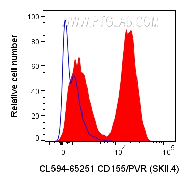 FC experiment of U-937 using CL594-65251
