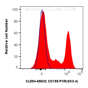 FC experiment of human PBMCs using CL594-65632