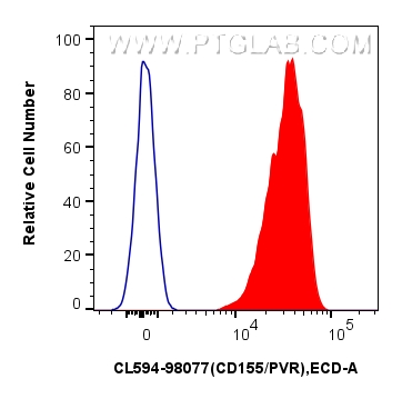 FC experiment of mouse thymocytes using CL594-98077