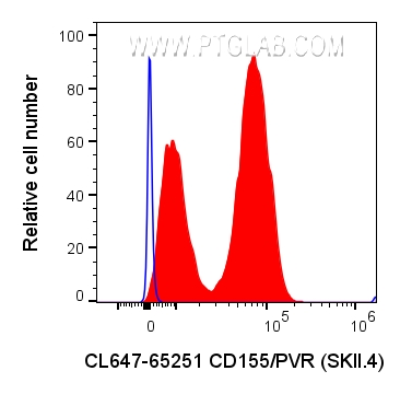 FC experiment of U-937 using CL647-65251