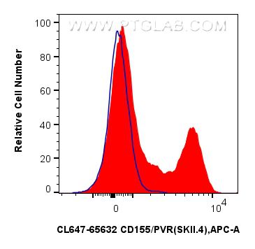 FC experiment of human PBMCs using CL647-65632