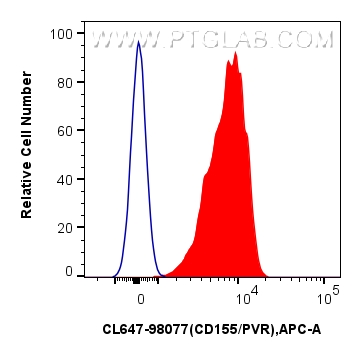 FC experiment of mouse thymocytes using CL647-98077