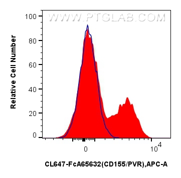 FC experiment of human PBMCs using CL647-FcA65632 FC experiment of human PBMCs using CL647-FcA65632