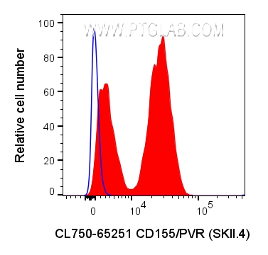 FC experiment of U-937 using CL750-65251