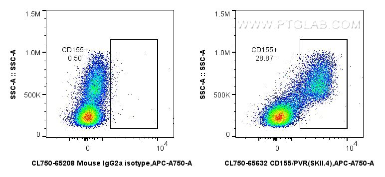 FC experiment of human PBMCs using CL750-65632