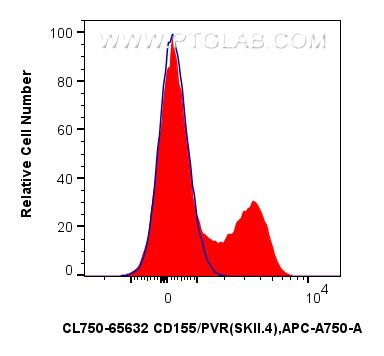 FC experiment of human PBMCs using CL750-65632