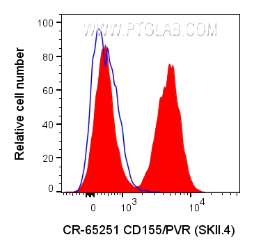 FC experiment of U-937 using CR-65251