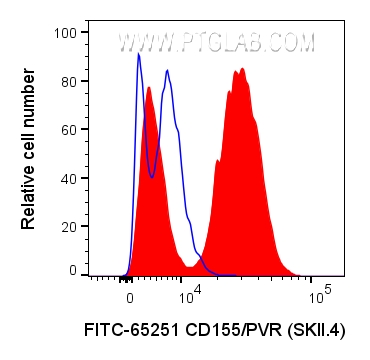 FC experiment of U-937 using FITC-65251