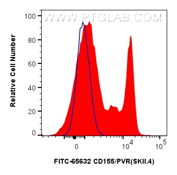 FC experiment of human PBMCs using FITC-65632