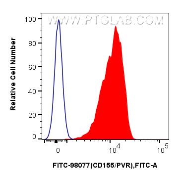 FC experiment of mouse thymocytes using FITC-98077