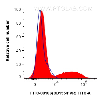 FC experiment of human PBMCs using FITC-98186
