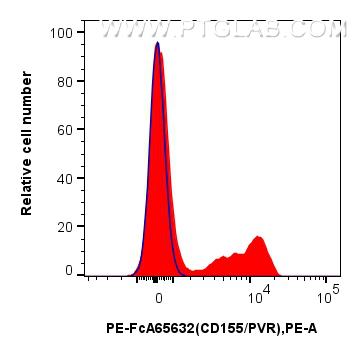FC experiment of human PBMCs using PE-FcA65632