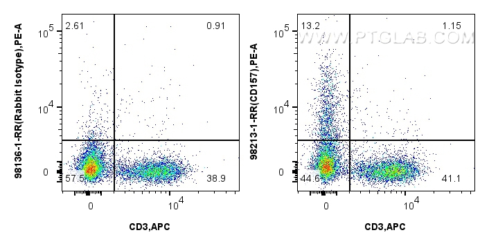 FC experiment of mouse splenocytes using 98213-1-RR