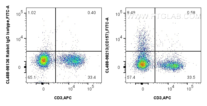 FC experiment of mouse splenocytes using CL488-98213