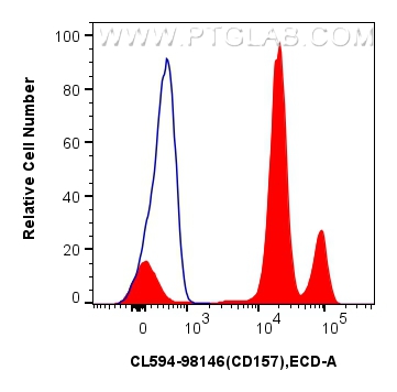 FC experiment of human peripheral blood leukocytes using CL594-98146