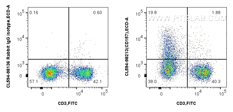 FC experiment of mouse splenocytes using CL594-98213