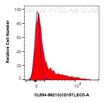 FC experiment of mouse splenocytes using CL594-98213