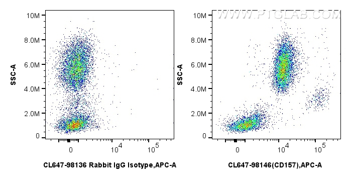 FC experiment of human peripheral blood leukocytes using CL647-98146