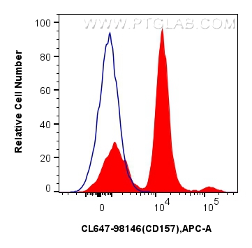 FC experiment of human peripheral blood leukocytes using CL647-98146