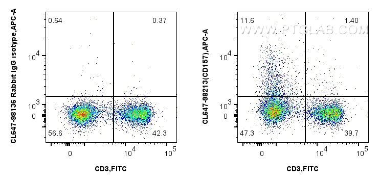 FC experiment of mouse splenocytes using CL647-98213