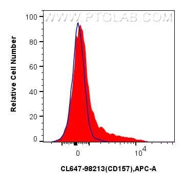 FC experiment of mouse splenocytes using CL647-98213