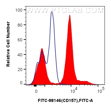 FC experiment of human peripheral blood leukocytes using FITC-98146