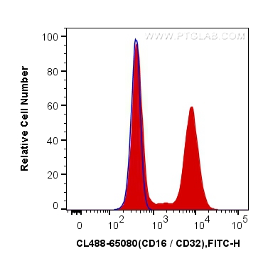 FC experiment of mouse splenocytes using CL488-65080