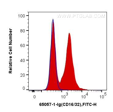 FC experiment of BALB/c mouse splenocytes using 65057-1-Ig
