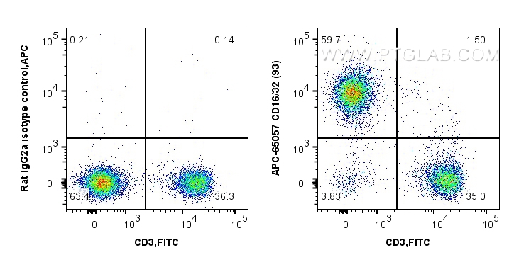FC experiment of C57BL/6 mouse splenocytes using APC-65057