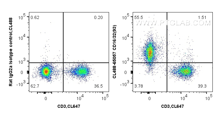 FC experiment of BALB/c mouse splenocytes using CL488-65057