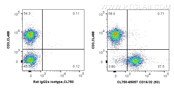 FC experiment of mouse splenocytes using CL750-65057